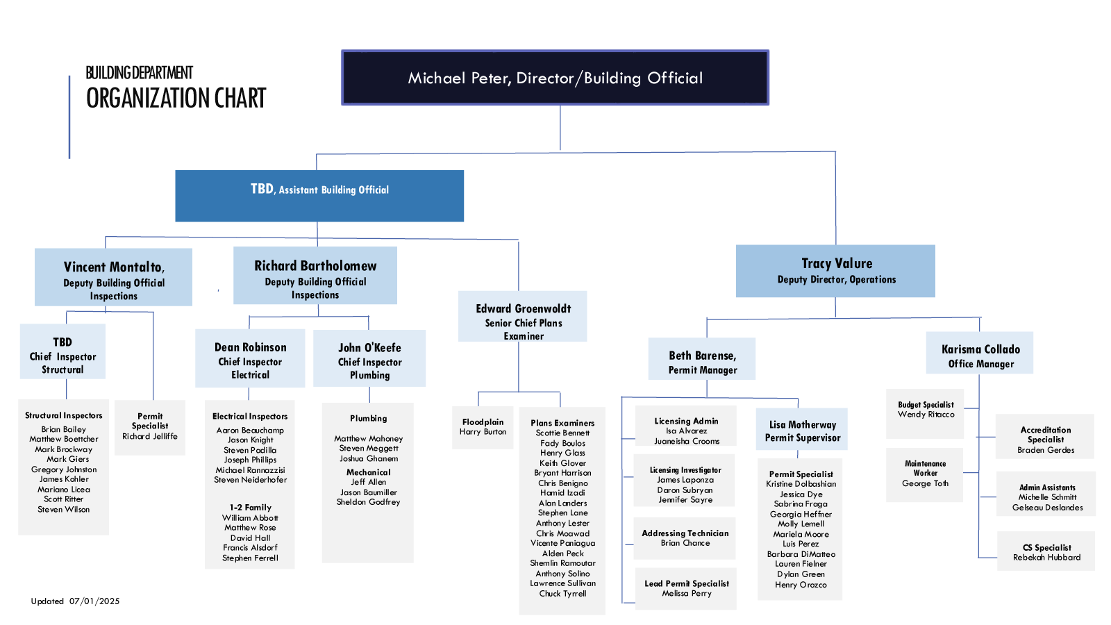 Building Organizational Chart