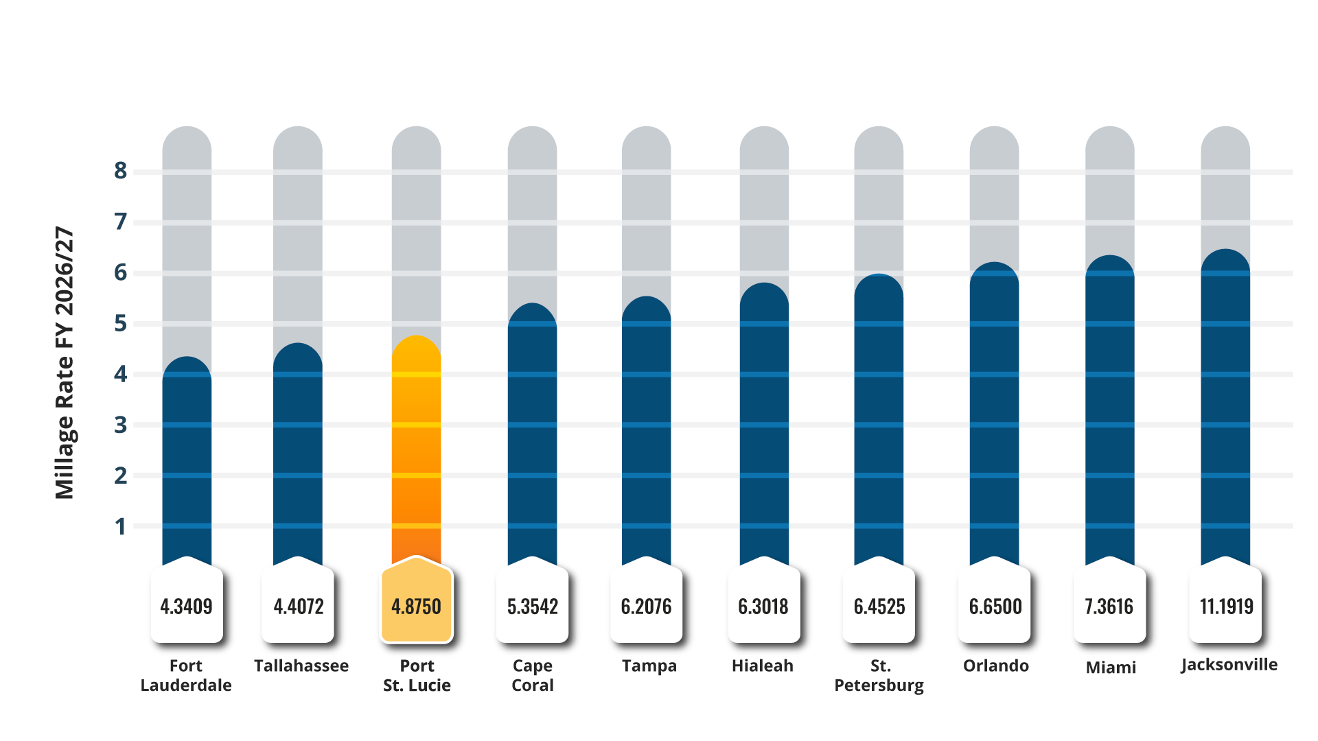 psl has third lowest property taxes millage rate graph