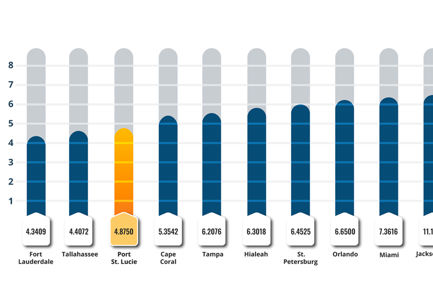 psl has third lowest property taxes millage rate graph