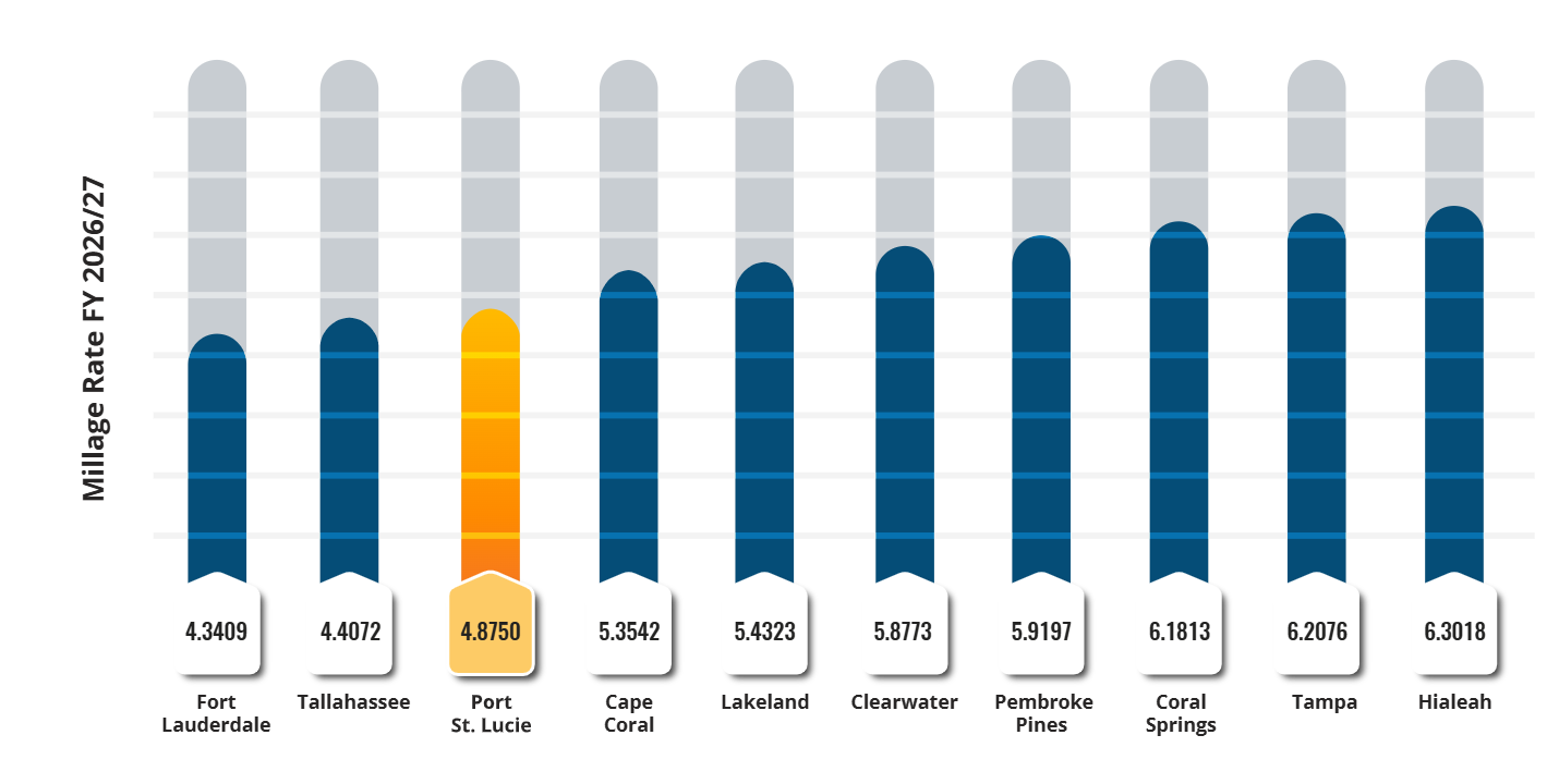 psl has third lowest property taxes millage rate graph