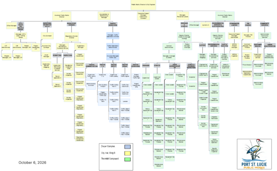 Public Works organizational chart