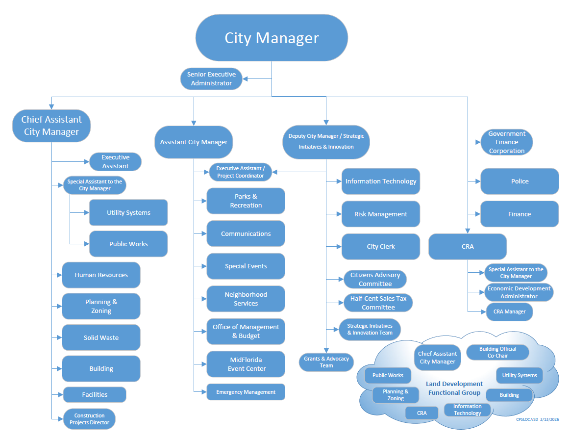 City Manager Organization Chart