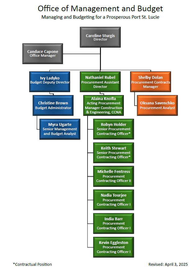 OMB org chart