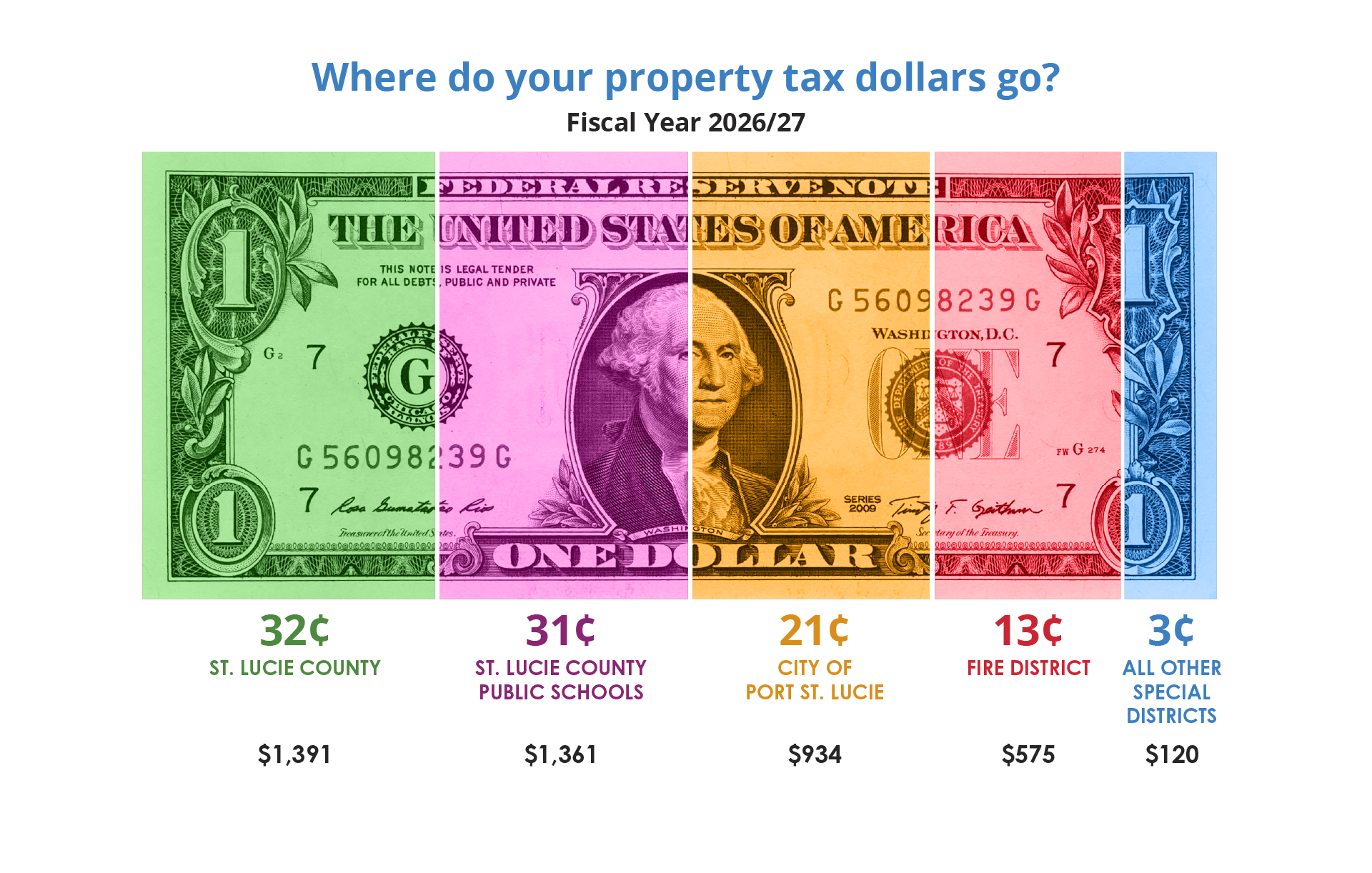 Tax dollar dollar and percentage
